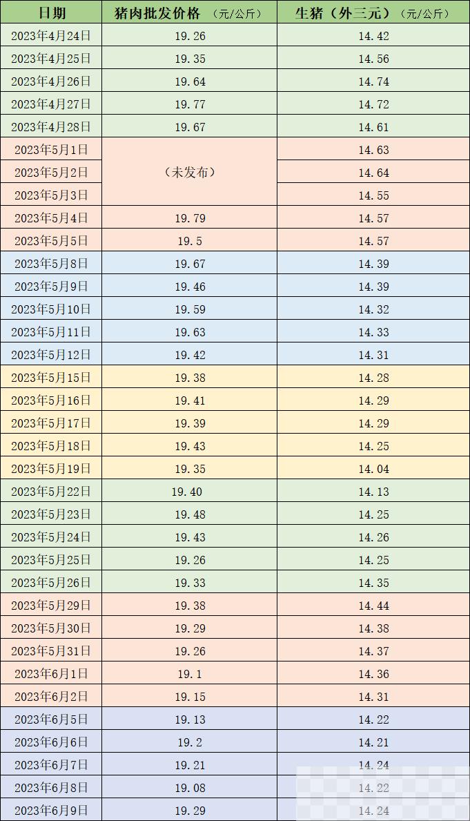 本周猪价小幅下跌，未来一周生猪价格运