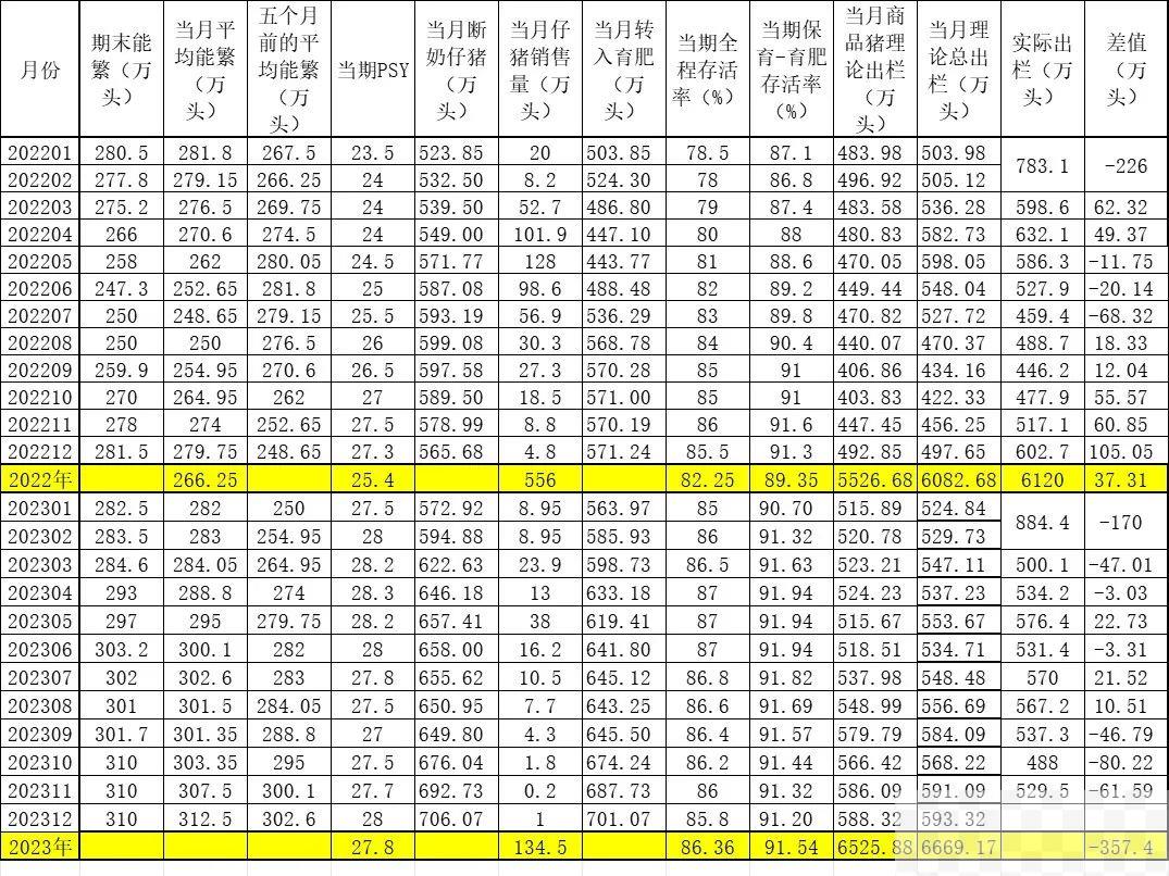 猪去哪里了？牧原调减250万